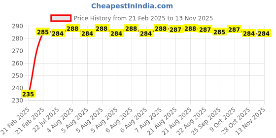 moglix.com Kozdiko 4 Port USB Car Charger with 3 in 1 Cable for Hyundai Grand i10 Nios kozdiko Price History Graph from 21 Feb 2025 to 13 Nov 2025