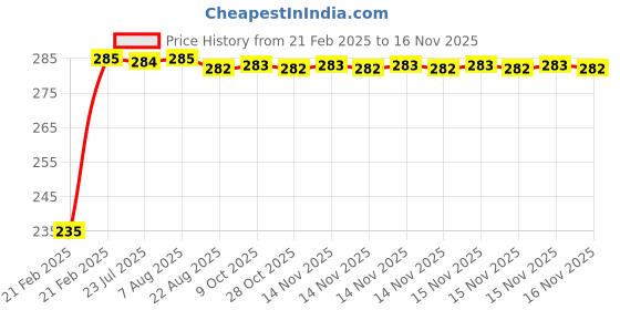 moglix.com Kozdiko 4 Port USB Car Charger with 3 in 1 Cable for Hyundai Nexo kozdiko Price History Graph from 21 Feb 2025 to 15 Nov 2025