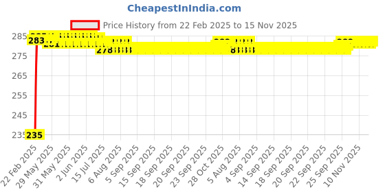 moglix.com Kozdiko 4 Port USB Car Charger with 3 in 1 Cable for Hyundai Old i20 (2008-2014) kozdiko Price History Graph from 22 Feb 2025 to 15 Nov 2025