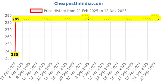 moglix.com Kozdiko 4 Port USB Car Charger with 3 in 1 Cable for Hyundai Venue New 2019 kozdiko Price History Graph from 21 Feb 2025 to 17 Nov 2025