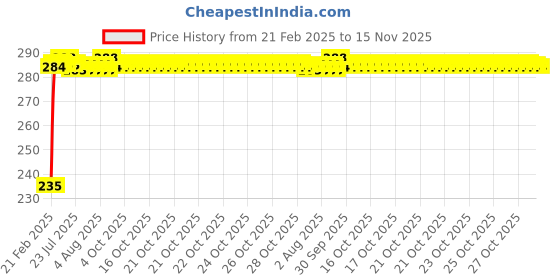 moglix.com Kozdiko 4 Port USB Car Charger with 3 in 1 Cable for Jaguar F-Type kozdiko Price History Graph from 21 Feb 2025 to 15 Nov 2025