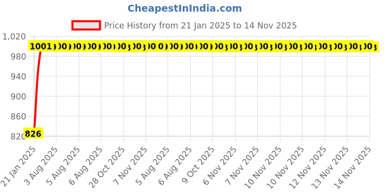 moglix.com Kozdiko 4 Port USB Car Charger with 3 in 1 Cable for Kia Sonet kozdiko Price History Graph from 21 Jan 2025 to 14 Nov 2025