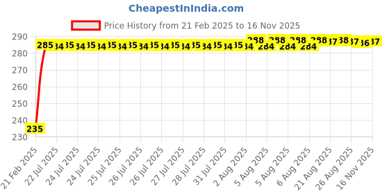 moglix.com Kozdiko 4 Port USB Car Charger with 3 in 1 Cable for Mahindra Logan kozdiko Price History Graph from 21 Feb 2025 to 16 Nov 2025