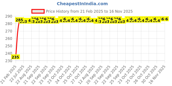 moglix.com Kozdiko 4 Port USB Car Charger with 3 in 1 Cable for Mahindra New Scorpio kozdiko Price History Graph from 21 Feb 2025 to 15 Nov 2025
