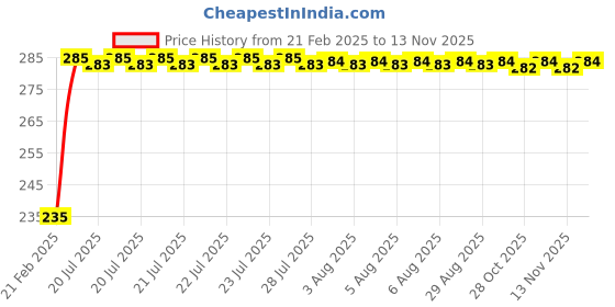 moglix.com Kozdiko 4 Port USB Car Charger with 3 in 1 Cable for Mahindra XUV 300 kozdiko Price History Graph from 21 Feb 2025 to 12 Nov 2025