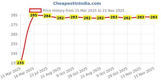 moglix.com Kozdiko 4 Port USB Car Charger with 3 in 1 Cable for Mahindra XUV 500 New kozdiko Price History Graph from 15 Mar 2025 to 15 Nov 2025