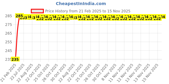 moglix.com Kozdiko 4 Port USB Car Charger with 3 in 1 Cable for Maruti Suzuki Eeco kozdiko Price History Graph from 21 Feb 2025 to 15 Nov 2025