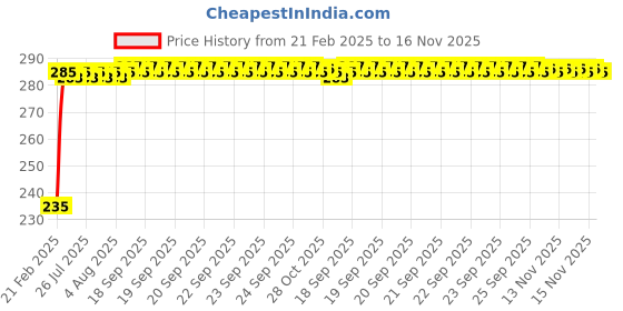moglix.com Kozdiko 4 Port USB Car Charger with 3 in 1 Cable for Maruti Suzuki Gypsy kozdiko Price History Graph from 21 Feb 2025 to 16 Nov 2025