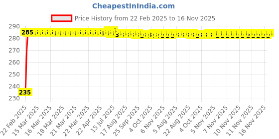 moglix.com Kozdiko 4 Port USB Car Charger with 3 in 1 Cable for Maruti Suzuki Omni kozdiko Price History Graph from 22 Feb 2025 to 16 Nov 2025