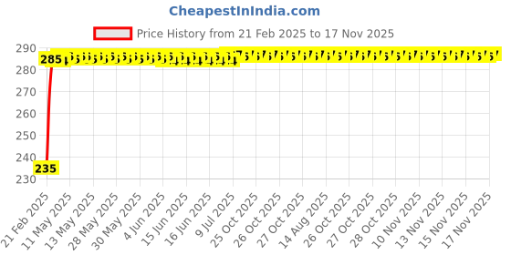moglix.com Kozdiko 4 Port USB Car Charger with 3 in 1 Cable for Maruti Suzuki SX4 kozdiko Price History Graph from 21 Feb 2025 to 16 Nov 2025