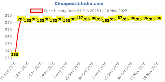 moglix.com Kozdiko 4 Port USB Car Charger with 3 in 1 Cable for Mercedes Benz A-Class kozdiko Price History Graph from 21 Feb 2025 to 18 Nov 2025