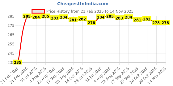 moglix.com Kozdiko 4 Port USB Car Charger with 3 in 1 Cable for Mercedes Benz Gls-Class kozdiko Price History Graph from 21 Feb 2025 to 14 Nov 2025