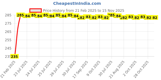moglix.com Kozdiko 4 Port USB Car Charger with 3 in 1 Cable for Mercedes Benz S Coupe kozdiko Price History Graph from 21 Feb 2025 to 15 Nov 2025