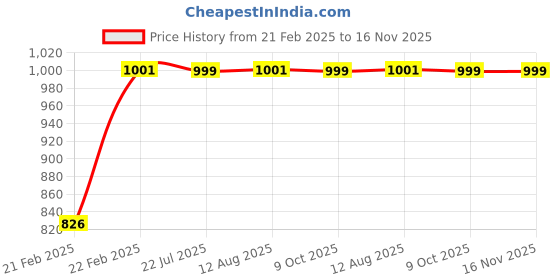 moglix.com Kozdiko 4 Port USB Car Charger with 3 in 1 Cable for Mitsubishi Pajero kozdiko Price History Graph from 21 Feb 2025 to 16 Nov 2025