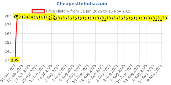 moglix.com Kozdiko 4 Port USB Car Charger with 3 in 1 Cable for Skoda Kushaq kozdiko Price History Graph from 31 Jan 2025 to 16 Nov 2025