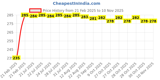 moglix.com Kozdiko 4 Port USB Car Charger with 3 in 1 Cable for Skoda New Octavia (2013-Present) kozdiko Price History Graph from 21 Feb 2025 to 10 Nov 2025