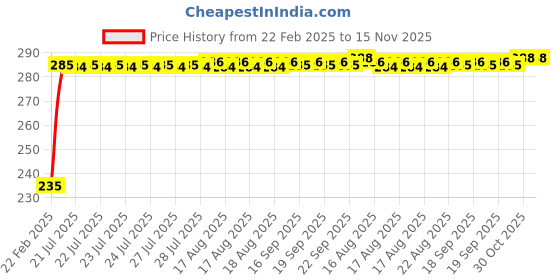 moglix.com Kozdiko 4 Port USB Car Charger with 3 in 1 Cable for Tata Bolt kozdiko Price History Graph from 22 Feb 2025 to 15 Nov 2025