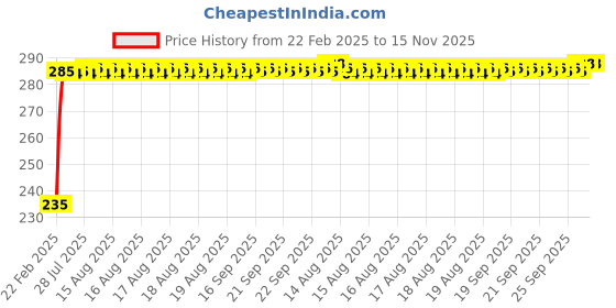 moglix.com Kozdiko 4 Port USB Car Charger with 3 in 1 Cable for Tata Evision kozdiko Price History Graph from 22 Feb 2025 to 15 Nov 2025