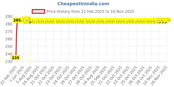 moglix.com Kozdiko 4 Port USB Car Charger with 3 in 1 Cable for Tata Indica kozdiko Price History Graph from 22 Feb 2025 to 16 Nov 2025