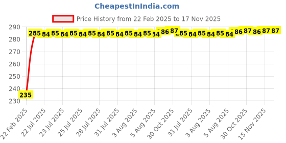 moglix.com Kozdiko 4 Port USB Car Charger with 3 in 1 Cable for Tata Nexon kozdiko Price History Graph from 22 Feb 2025 to 17 Nov 2025