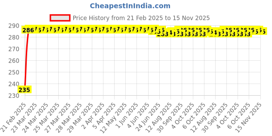 moglix.com Kozdiko 4 Port USB Car Charger with 3 in 1 Cable for Tata Safari::Grand Dicor kozdiko Price History Graph from 21 Feb 2025 to 15 Nov 2025