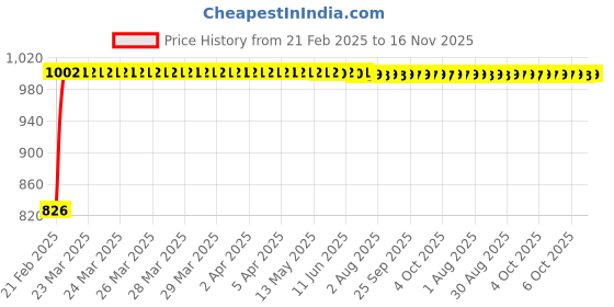 moglix.com Kozdiko 4 Port USB Car Charger with 3 in 1 Cable for Tata Tiago kozdiko Price History Graph from 21 Feb 2025 to 15 Nov 2025