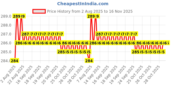moglix.com Kozdiko 4 Port USB Car Charger with 3 in 1 Cable for Toyota Etios Platinum kozdiko Price History Graph from 2 Aug 2025 to 16 Nov 2025