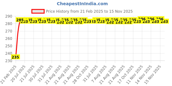 moglix.com Kozdiko 4 Port USB Car Charger with 3 in 1 Cable for Toyota Qualis kozdiko Price History Graph from 21 Feb 2025 to 15 Nov 2025