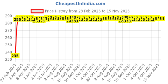 moglix.com Kozdiko 4 Port USB Car Charger with 3 in 1 Cable for Toyota Yaris kozdiko Price History Graph from 23 Feb 2025 to 15 Nov 2025