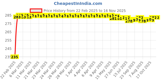 moglix.com Kozdiko 4 Port USB Car Charger with 3 in 1 Cable for Volkswagen Ameo kozdiko Price History Graph from 22 Feb 2025 to 16 Nov 2025