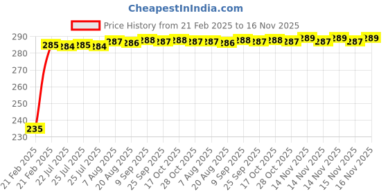 moglix.com Kozdiko 4 Port USB Car Charger with 3 in 1 Cable for Volkswagen New Jetta (2015-Present) kozdiko Price History Graph from 21 Feb 2025 to 16 Nov 2025