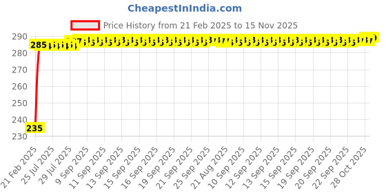 moglix.com Kozdiko 4 Port USB Car Charger with 3 in 1 Cable for Volkswagen Passat kozdiko Price History Graph from 21 Feb 2025 to 15 Nov 2025
