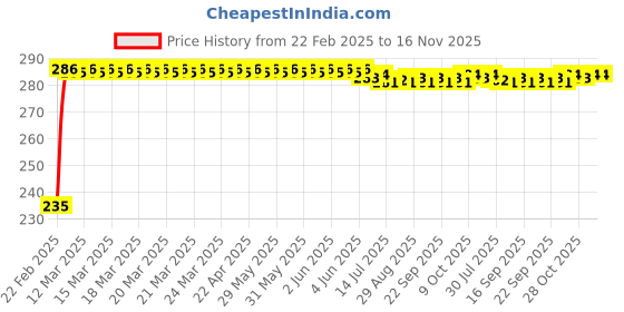 moglix.com Kozdiko 4 Port USB Car Charger with 3 in 1 Cable for Volvo XC90 kozdiko Price History Graph from 22 Feb 2025 to 16 Nov 2025
