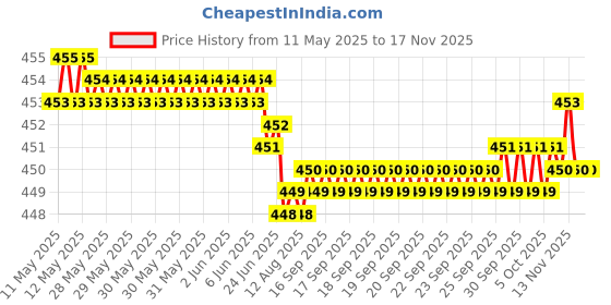 moglix.com Kozdiko 4 Ton 4m Nylon Towing Cable &a; 200ml Car Polish Spray Combo kozdiko Price History Graph from 11 May 2025 to 16 Nov 2025