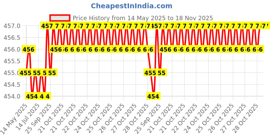 moglix.com Kozdiko 4 Ton 4m Nylon Towing Cable &a; Car Tissue Paper with Beige Box Combo kozdiko Price History Graph from 14 May 2025 to 17 Nov 2025