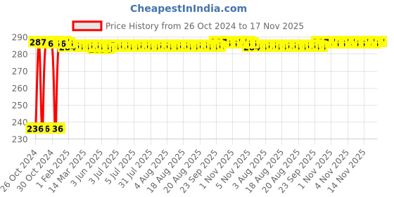 moglix.com Kozdiko 40x40cm 300GSM Microfiber Cleaning Cloth for Audi A3 (Pack of 4) kozdiko Price History Graph from 26 Oct 2024 to 16 Nov 2025