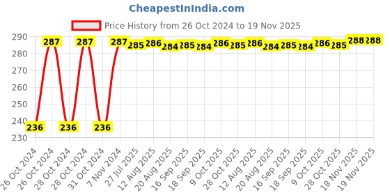moglix.com Kozdiko 40x40cm 300GSM Microfiber Cleaning Cloth for Audi A4 (Pack of 4) kozdiko Price History Graph from 26 Oct 2024 to 18 Nov 2025