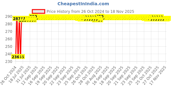 moglix.com Kozdiko 40x40cm 300GSM Microfiber Cleaning Cloth for Audi A6 (Pack of 4) kozdiko Price History Graph from 26 Oct 2024 to 17 Nov 2025