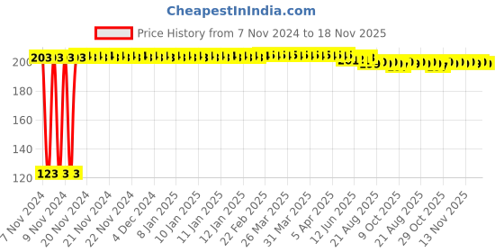 moglix.com Kozdiko 40x40cm 300GSM Microfiber Cleaning Cloth for Audi Q5 (Pack of 4) kozdiko Price History Graph from 7 Nov 2024 to 18 Nov 2025
