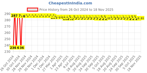 moglix.com Kozdiko 40x40cm 300GSM Microfiber Cleaning Cloth for Audi Q7 (Pack of 4) kozdiko Price History Graph from 26 Oct 2024 to 18 Nov 2025