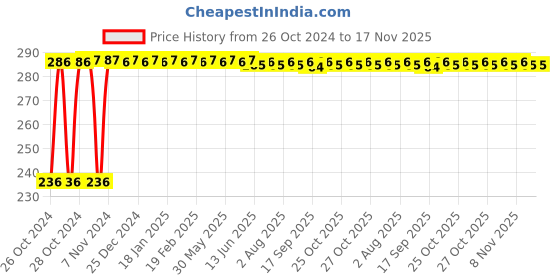 moglix.com Kozdiko 40x40cm 300GSM Microfiber Cleaning Cloth for Audi TT (Pack of 4) kozdiko Price History Graph from 26 Oct 2024 to 17 Nov 2025