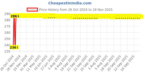 moglix.com Kozdiko 40x40cm 300GSM Microfiber Cleaning Cloth for BMW 4 Series (Pack of 4) kozdiko Price History Graph from 26 Oct 2024 to 18 Nov 2025