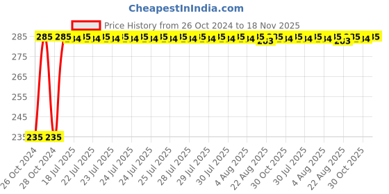 moglix.com Kozdiko 40x40cm 300GSM Microfiber Cleaning Cloth for BMW 7 Series (Pack of 4) kozdiko Price History Graph from 26 Oct 2024 to 18 Nov 2025