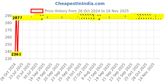 moglix.com Kozdiko 40x40cm 300GSM Microfiber Cleaning Cloth for BMW X1 (Pack of 4) kozdiko Price History Graph from 26 Oct 2024 to 16 Nov 2025