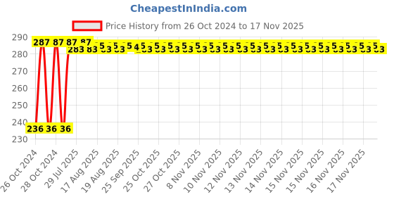 moglix.com Kozdiko 40x40cm 300GSM Microfiber Cleaning Cloth for BMW X5 (Pack of 4) kozdiko Price History Graph from 26 Oct 2024 to 17 Nov 2025