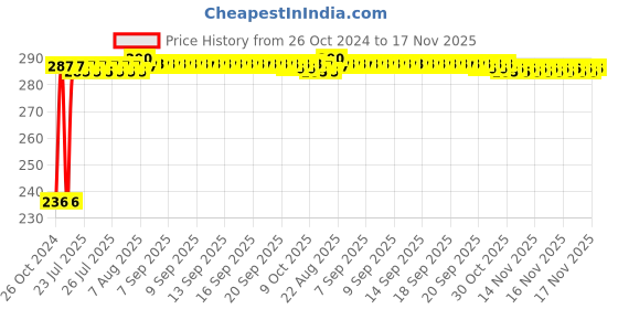 moglix.com Kozdiko 40x40cm 300GSM Microfiber Cleaning Cloth for BMW X6 (Pack of 4) kozdiko Price History Graph from 26 Oct 2024 to 17 Nov 2025