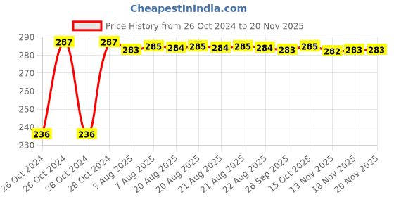 moglix.com Kozdiko 40x40cm 300GSM Microfiber Cleaning Cloth for BMW Z4 (Pack of 4) kozdiko Price History Graph from 26 Oct 2024 to 18 Nov 2025