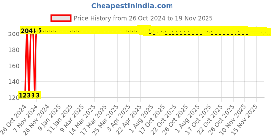 moglix.com Kozdiko 40x40cm 300GSM Microfiber Cleaning Cloth for Car and Home Cleaning (Pack of 4) kozdiko Price History Graph from 26 Oct 2024 to 18 Nov 2025
