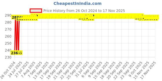 moglix.com Kozdiko 40x40cm 300GSM Microfiber Cleaning Cloth for Chevrolet Aveo (Pack of 4) kozdiko Price History Graph from 26 Oct 2024 to 17 Nov 2025