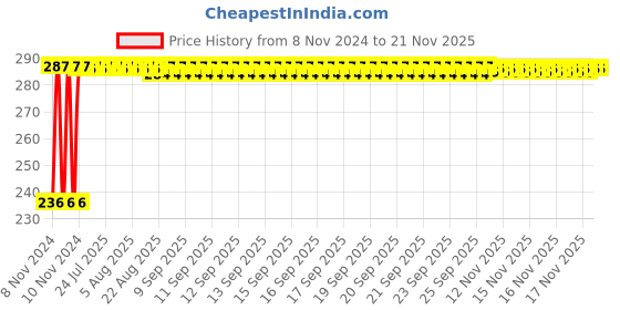 moglix.com Kozdiko 40x40cm 300GSM Microfiber Cleaning Cloth for Chevrolet Enjoy (Pack of 4) kozdiko Price History Graph from 8 Nov 2024 to 16 Nov 2025